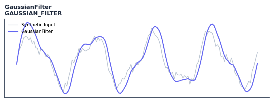 GaussianFilter — annotated preview mapping to core implementation