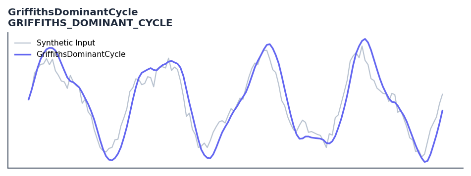 GriffithsDominantCycle — annotated preview mapping to core implementation