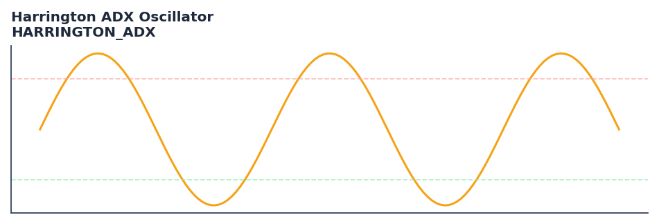 Harrington ADX Oscillator — annotated preview mapping to core implementation