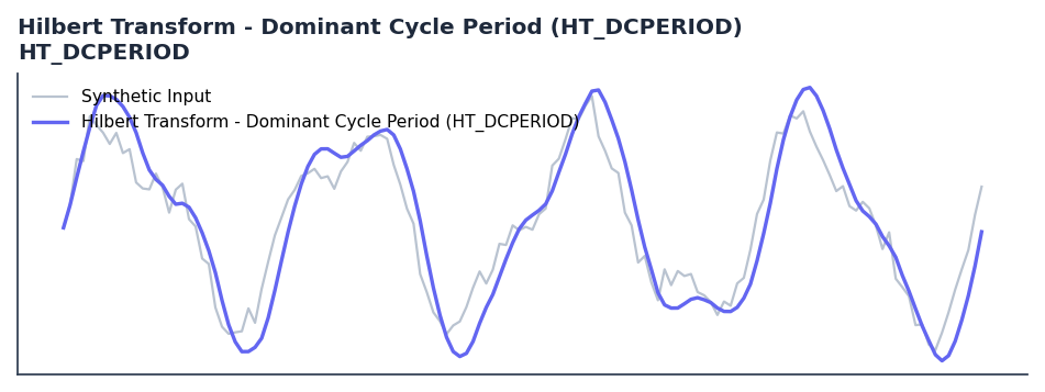 Hilbert Transform - Dominant Cycle Period (HT_DCPERIOD) — annotated preview mapping to core implementation