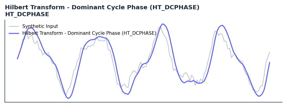 Hilbert Transform - Dominant Cycle Phase (HT_DCPHASE) — annotated preview mapping to core implementation
