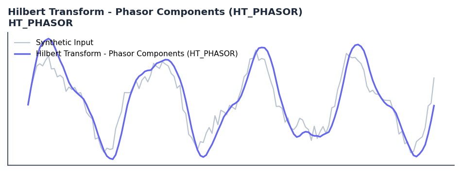 Hilbert Transform - Phasor Components (HT_PHASOR) — annotated preview mapping to core implementation