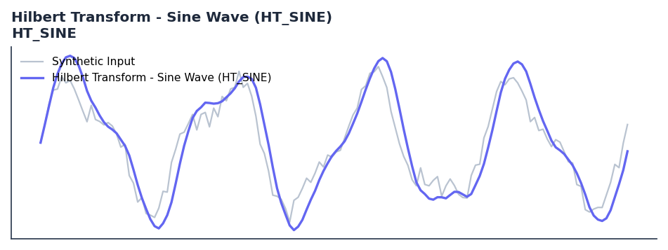 Hilbert Transform - Sine Wave (HT_SINE) — annotated preview mapping to core implementation