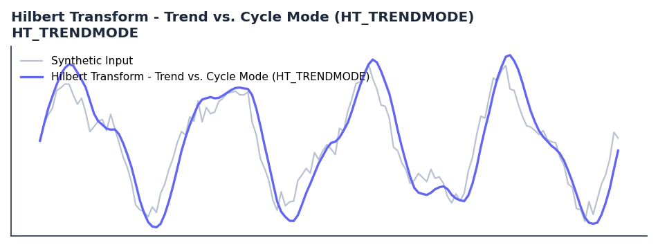 Hilbert Transform - Trend vs. Cycle Mode (HT_TRENDMODE) — annotated preview mapping to core implementation
