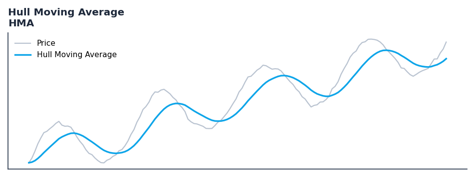 Hull Moving Average — annotated preview mapping to core implementation