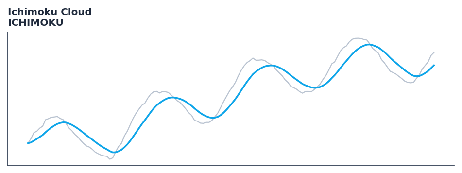 Ichimoku Cloud — annotated preview mapping to core implementation