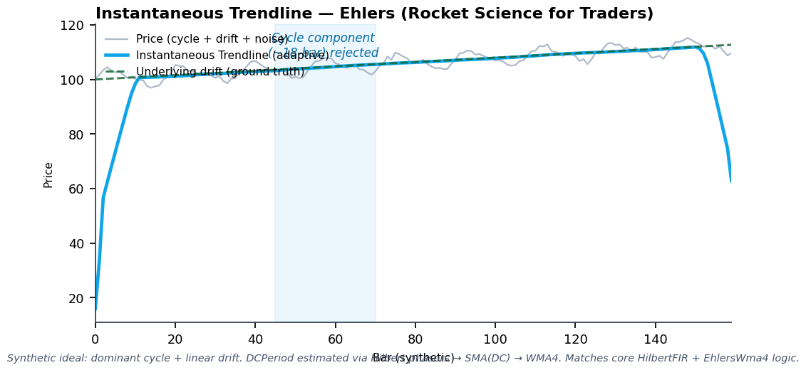 Instantaneous Trendline: synthetic price series containing a clear dominant cycle overlaid on a slow upward drift. The Instantaneous Trendline (bold blue) closely tracks the underlying drift with minimal lag after cycle removal. Annotations label the rejected cycle band, estimated DCPeriod, and the final WMA4 stage.