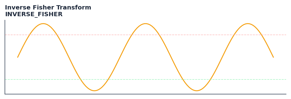 Inverse Fisher Transform — annotated preview mapping to core implementation