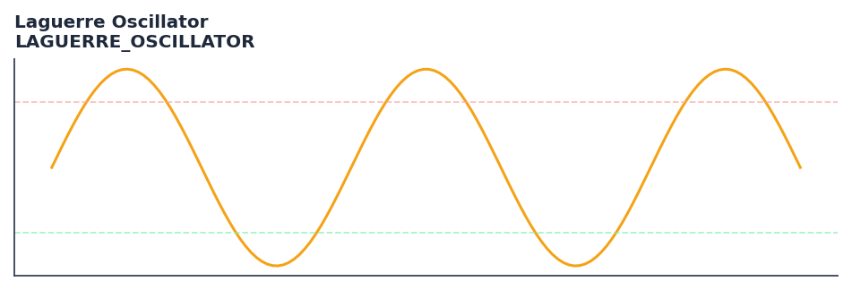 Laguerre Oscillator — annotated preview mapping to core implementation