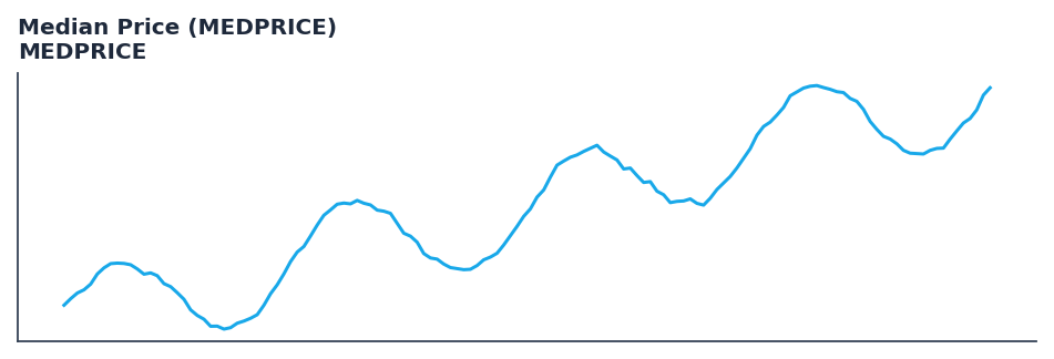 Median Price (MEDPRICE) — annotated preview mapping to core implementation
