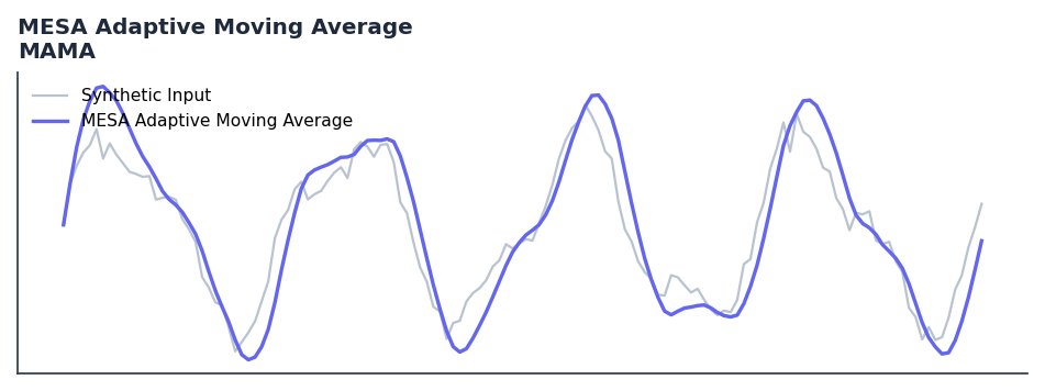 MESA Adaptive Moving Average — annotated preview mapping to core implementation