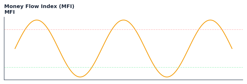 Money Flow Index (MFI) — annotated preview mapping to core implementation