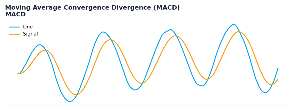 Moving Average Convergence Divergence (MACD) — annotated preview mapping to core implementation