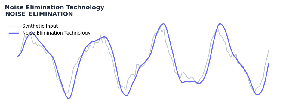 Noise Elimination Technology — annotated preview mapping to core implementation