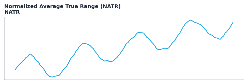 Normalized Average True Range (NATR) — annotated preview mapping to core implementation