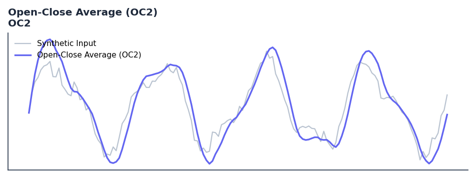 Open-Close Average (OC2) — annotated preview mapping to core implementation