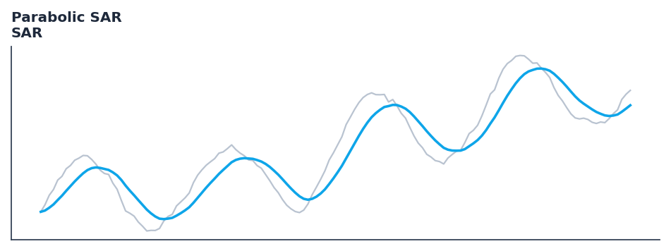Parabolic SAR — annotated preview mapping to core implementation
