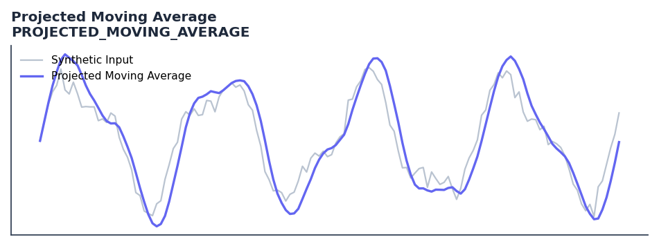 Projected Moving Average — annotated preview mapping to core implementation
