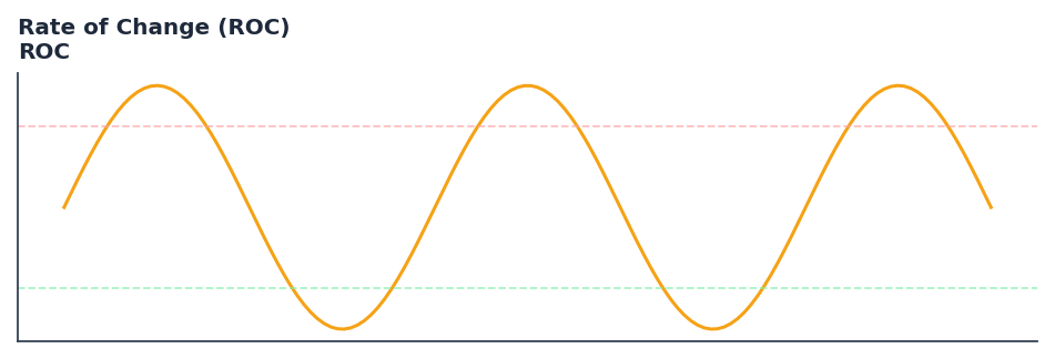 Rate of Change (ROC) — annotated preview mapping to core implementation