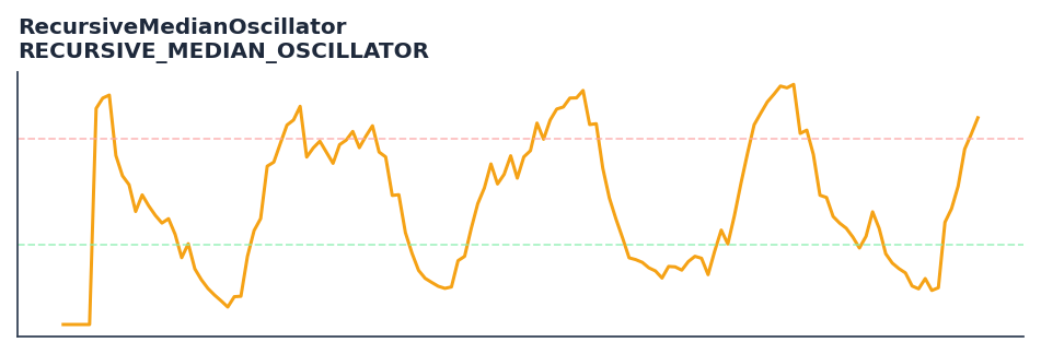 RecursiveMedianOscillator — annotated preview mapping to core implementation