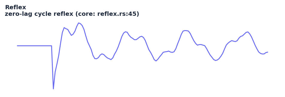 Reflex oscillator (indigo) on synthetic cyclic price. The indicator crosses zero near the true cycle turning points with minimal lag, demonstrating the slope-adjusted reflex calculation.