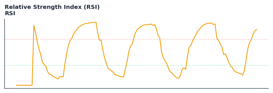 Relative Strength Index (RSI) — annotated preview mapping to core implementation