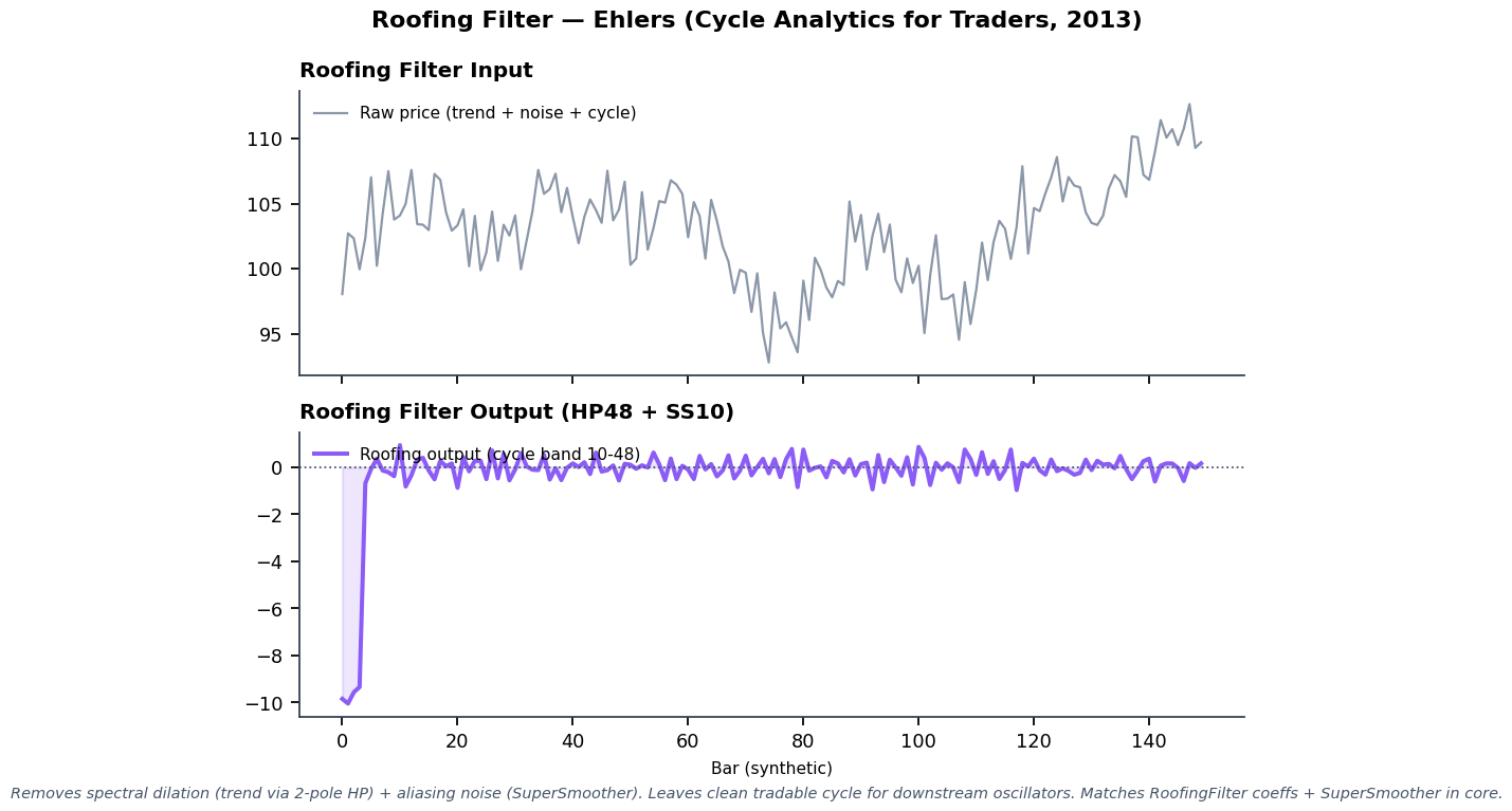 Roofing Filter: raw price (gray) containing strong trend, high-frequency noise, and a clear ~28-bar cycle. The Roofing output (purple) is a clean, zero-centered oscillation containing only the desired cycle band. Shaded region and annotations mark the HP trend removal and SS noise removal stages.
