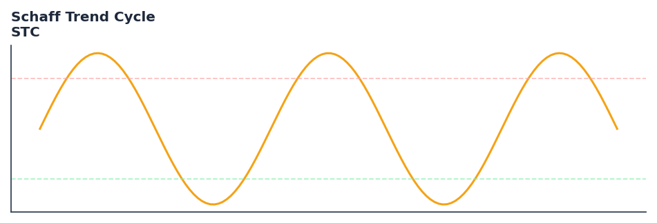 Schaff Trend Cycle — annotated preview mapping to core implementation