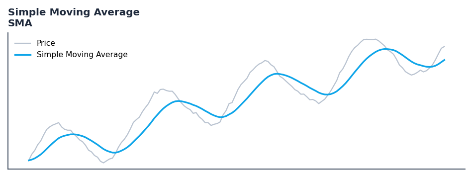 Simple Moving Average — annotated preview mapping to core implementation