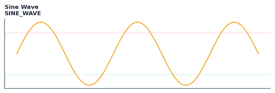 Sine Wave — annotated preview mapping to core implementation