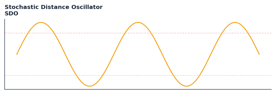 Stochastic Distance Oscillator — annotated preview mapping to core implementation
