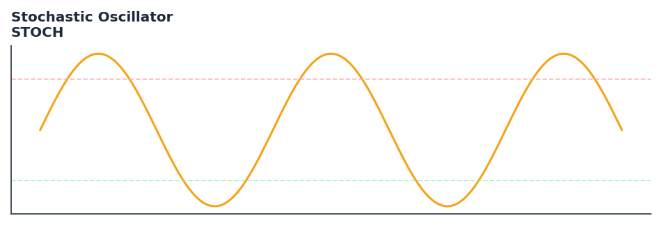 Stochastic Oscillator — annotated preview mapping to core implementation