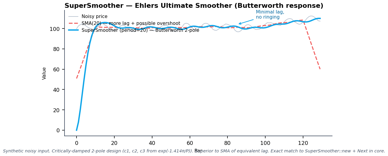 SuperSmoother: noisy price (gray) with a short cycle. SMA(20) (dashed red) lags and can overshoot. SuperSmoother (blue) hugs the underlying movement with far less lag and no ringing/overshoot thanks to its critically-damped 2-pole design. Annotation calls out the response advantage.