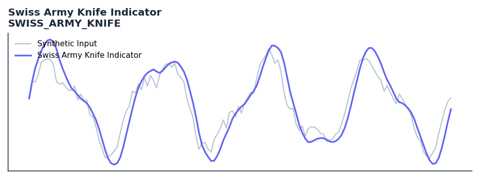 Swiss Army Knife Indicator — annotated preview mapping to core implementation