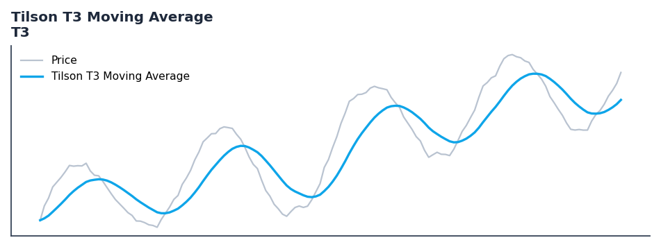 Tilson T3 Moving Average — annotated preview mapping to core implementation