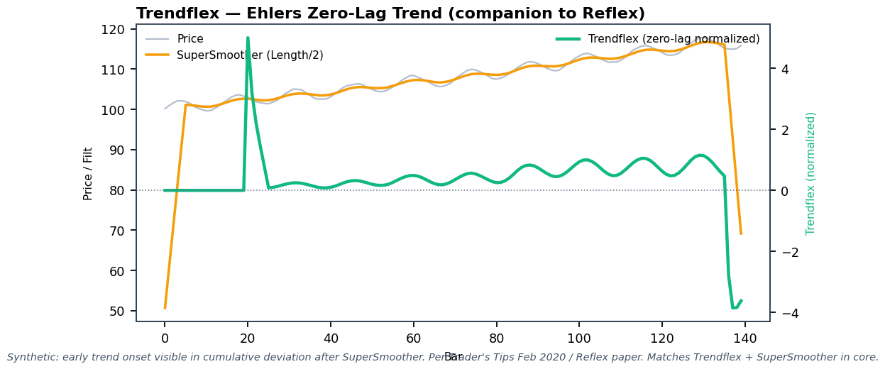 Trendflex: price with emerging trend plus noise. The SuperSmoother (orange) provides clean input; the Trendflex line (green) rises early and decisively at trend onset with minimal lag and normalized amplitude. Annotations highlight the cumulative Sum and MS variance normalization stages.