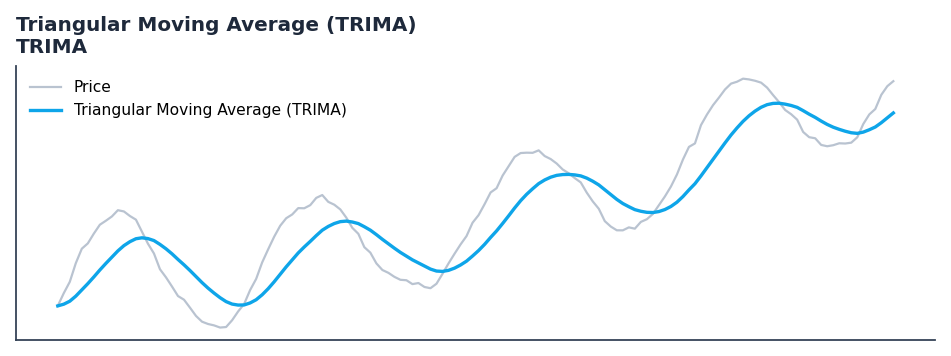 Triangular Moving Average (TRIMA) — annotated preview mapping to core implementation
