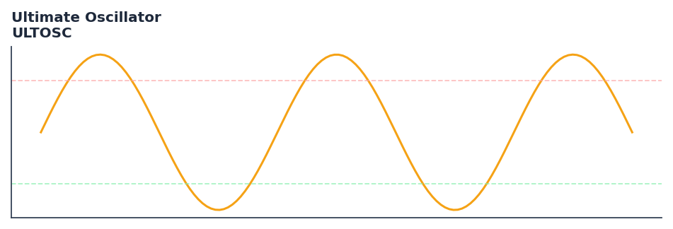 Ultimate Oscillator — annotated preview mapping to core implementation
