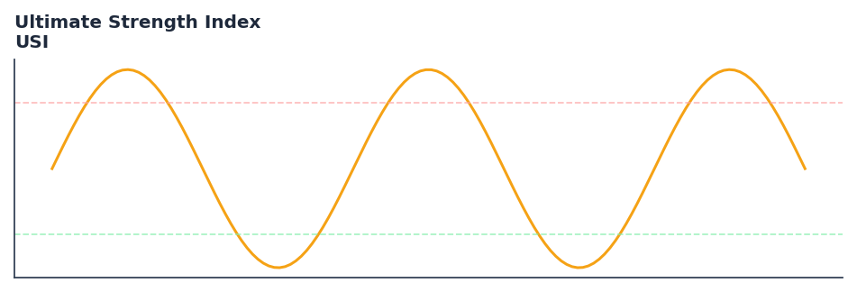 Ultimate Strength Index — annotated preview mapping to core implementation