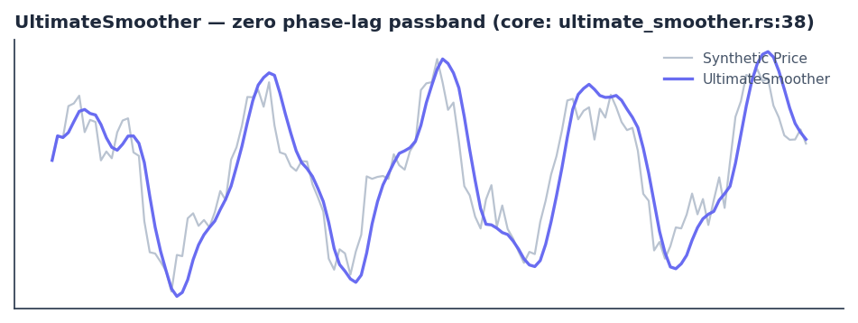 UltimateSmoother (indigo) overlaid on synthetic cyclic price. The smoother tracks the underlying cycle with almost no visible lag while removing the high-frequency noise component.