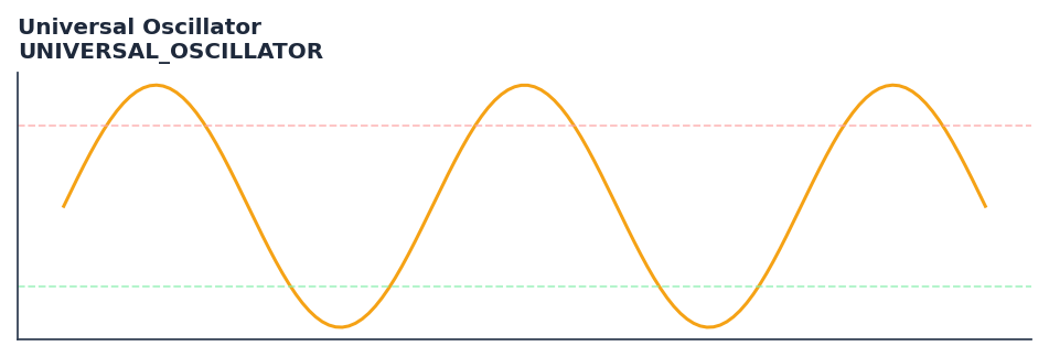 Universal Oscillator — annotated preview mapping to core implementation