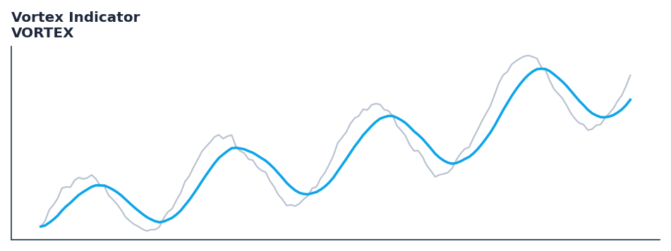 Vortex Indicator — annotated preview mapping to core implementation