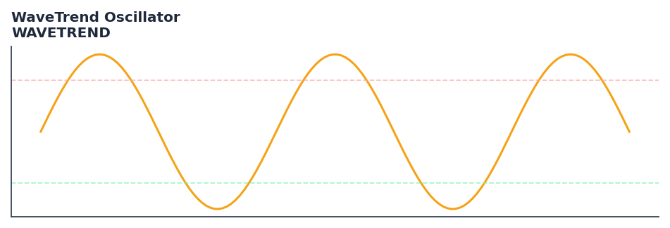 WaveTrend Oscillator — annotated preview mapping to core implementation
