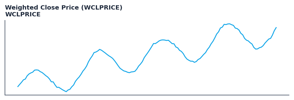 Weighted Close Price (WCLPRICE) — annotated preview mapping to core implementation