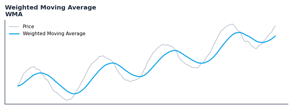 Weighted Moving Average — annotated preview mapping to core implementation