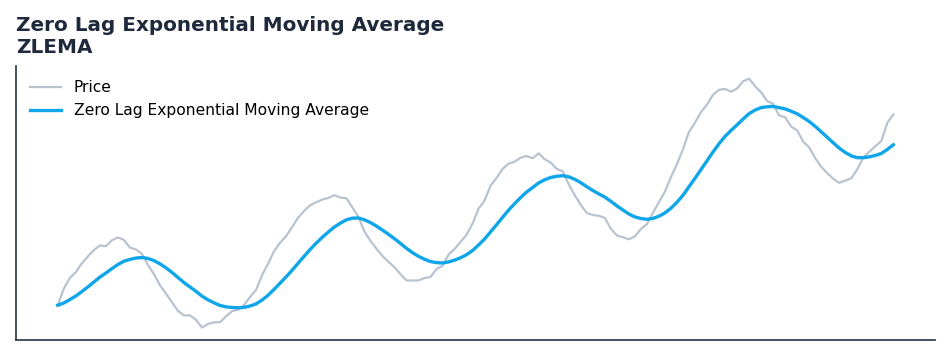 Zero Lag Exponential Moving Average — annotated preview mapping to core implementation