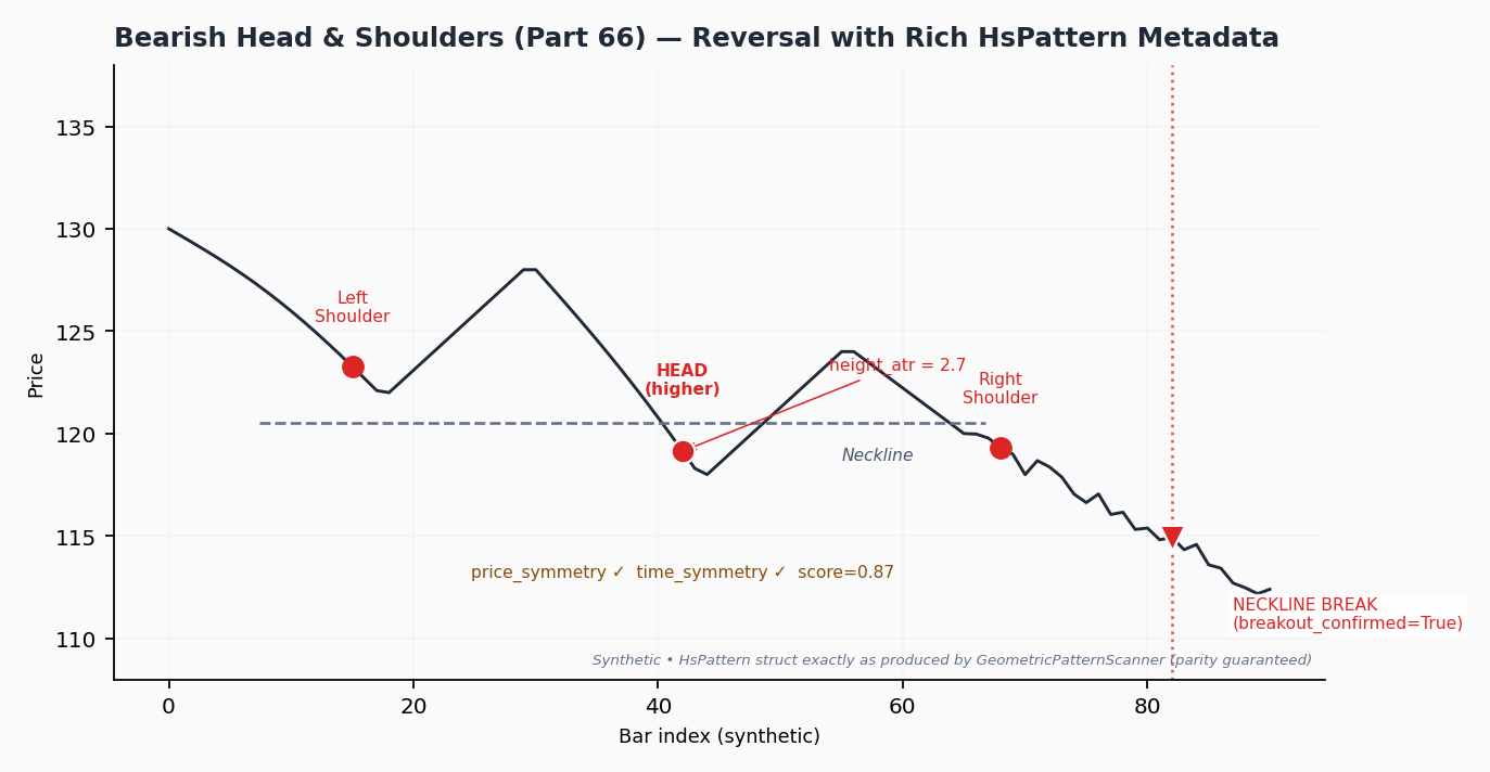 Bearish H&S with full HsPattern annotations (height, score, symmetries, breakout). Faithful to detector logic.