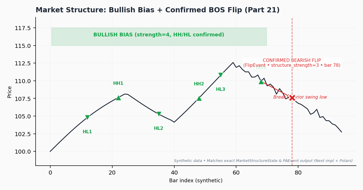 Annotated chart showing synthetic price with labeled HH/HL swings establishing Bullish bias (banner), followed by confirmed BOS bearish flip (FlipEvent annotation with strength). Matches exact MarketStructureState fields and PAEvent output.
